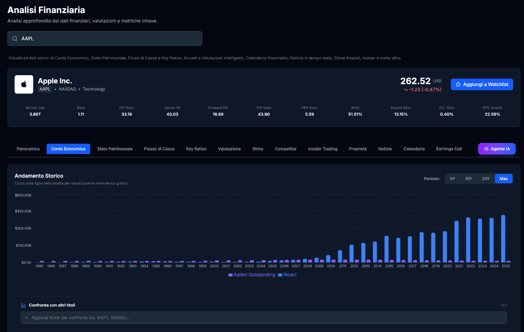 Grafici Storici Finanziari