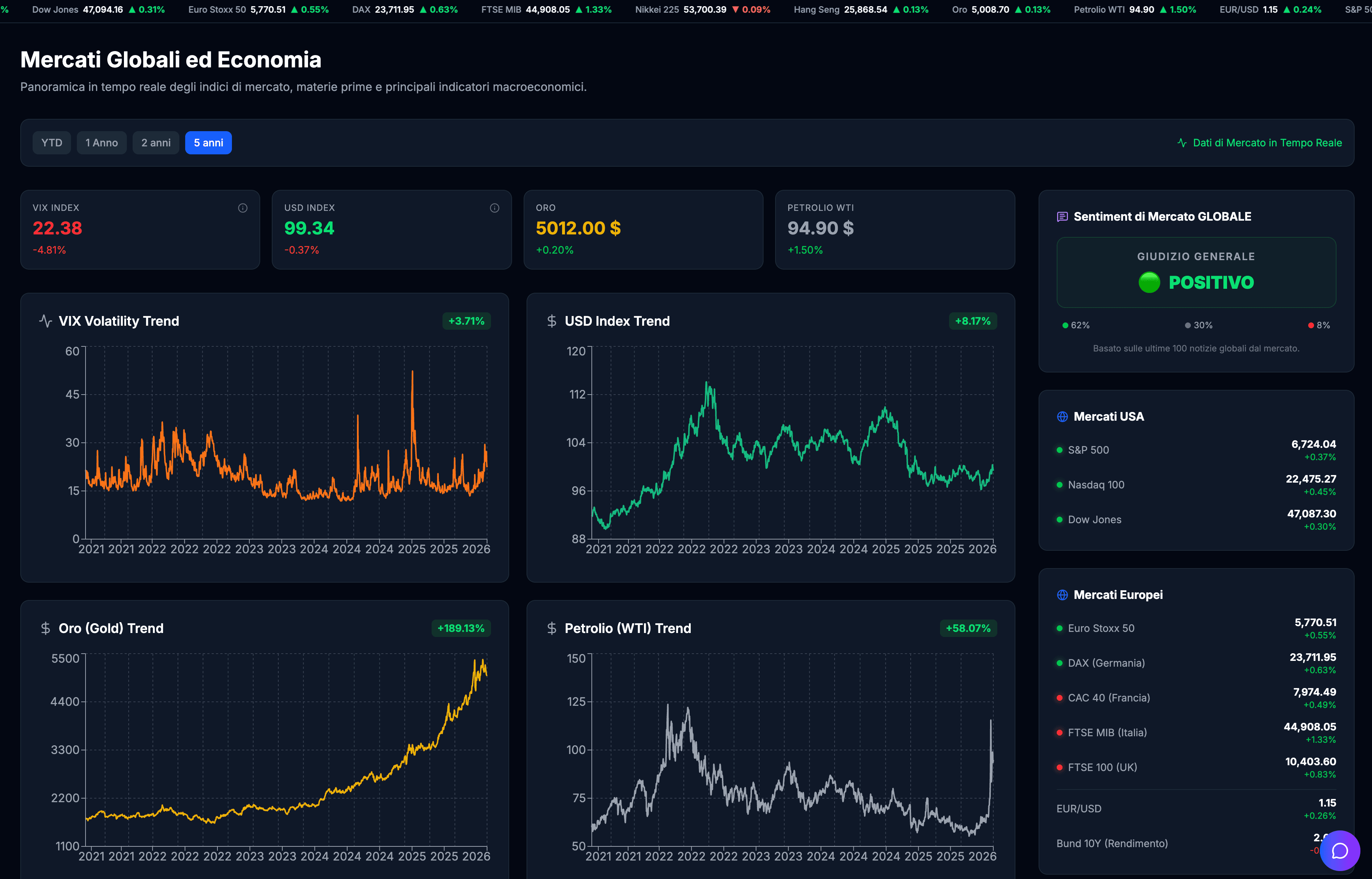 Mercati Globali ed Economia